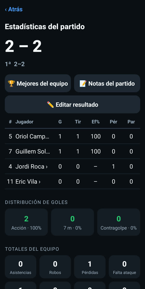 Estadísticas del partido: marcador, jugadores, distribución de goles y totales del equipo